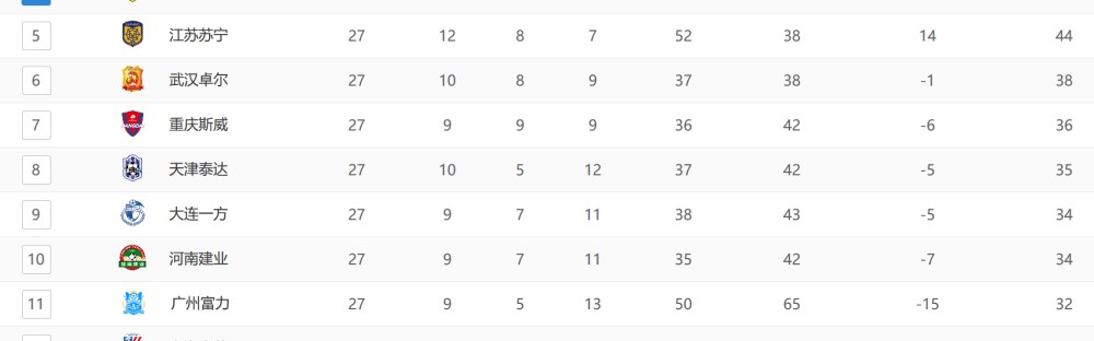  尼姆积分榜持续垫底，主场溃败创赛季最差纪录